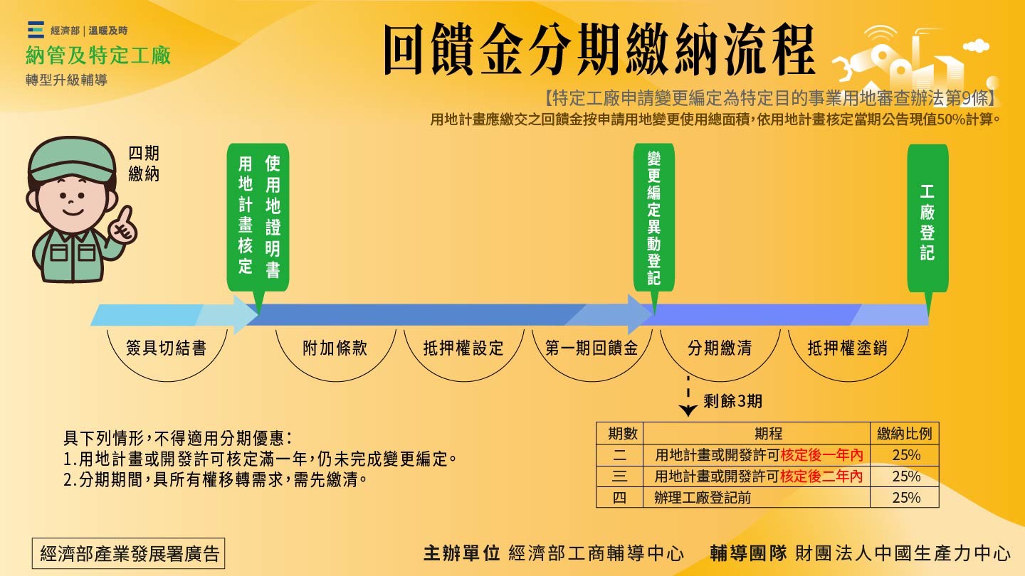 回饋金分期繳納流程